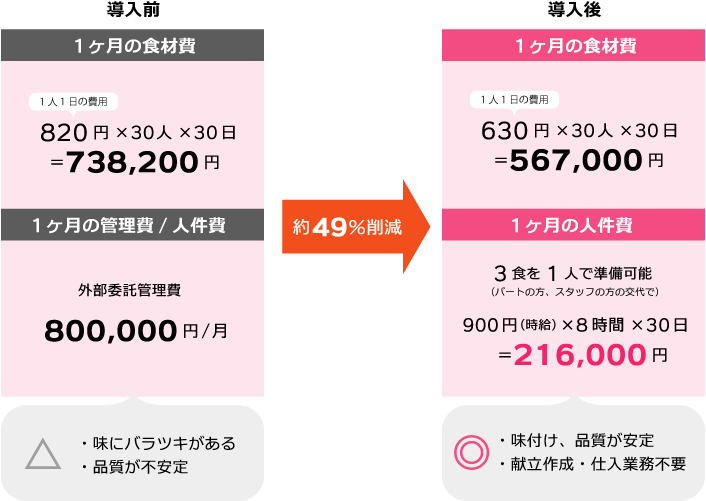 サービス付き高齢者向け住宅導入事例