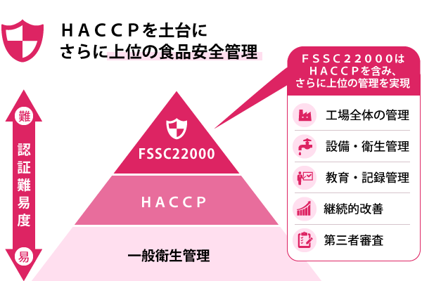 FSSC22000取得工場で製造、国際規格に基づいた食品安全管理体制