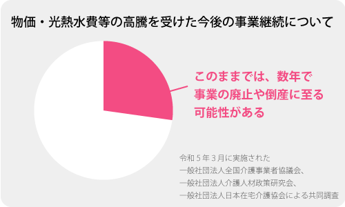 物価・光熱水費等の高騰を受けた今後の事業継続について