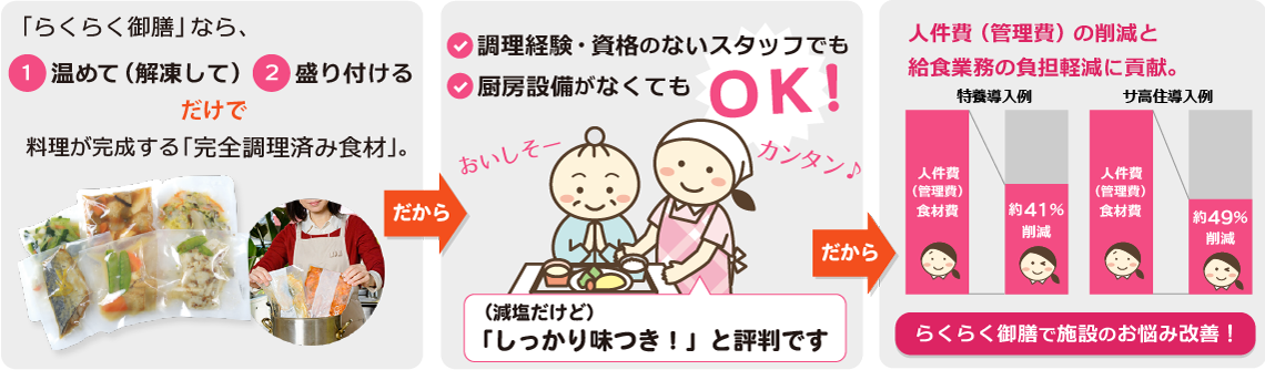 施設の食事のコストダウンと負担軽減に貢献します！