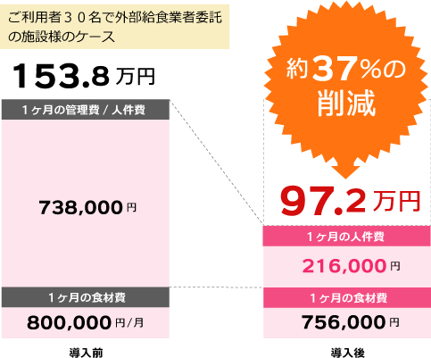 調理経験のないスタッフでもできる簡単調理で人手不足の解消